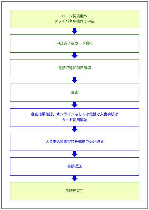 SMBCモビットに三井住友銀行内ローン契約機で申し込む方法