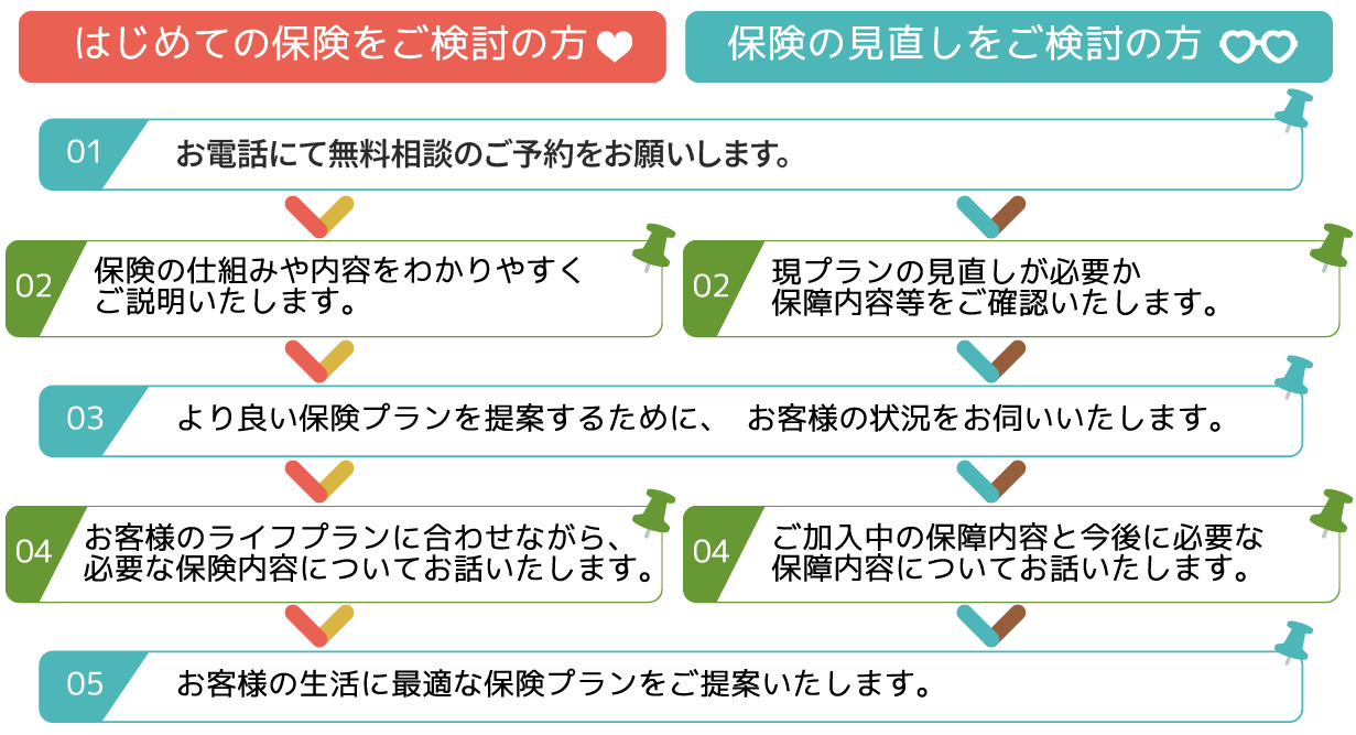 保険相談の流れ